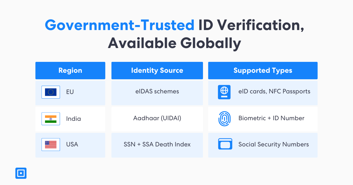 ComplyCube Expands Global Reach with eID and SSN Verification